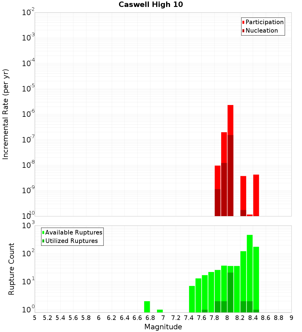 Incremental Plot