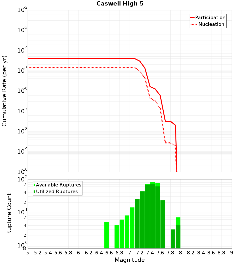 Cumulative Plot
