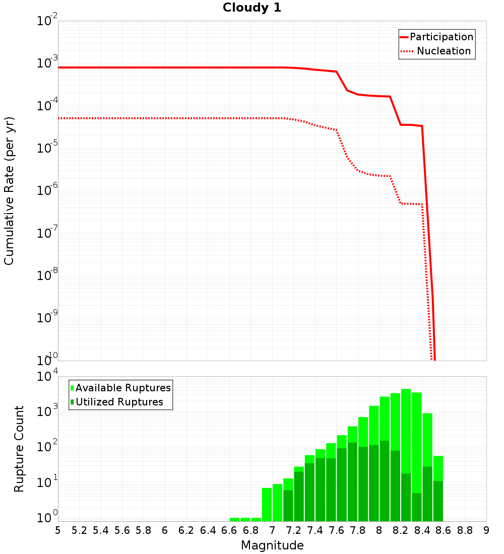 Cumulative Plot