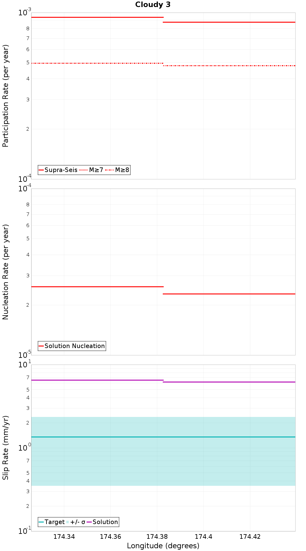 Along-strike plot