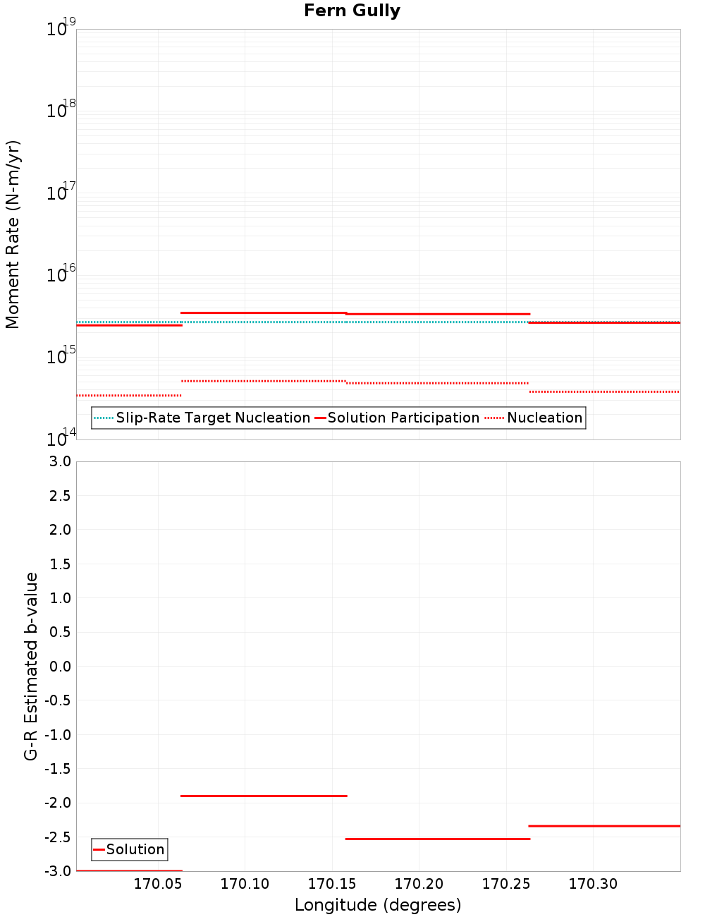 Along-strike plot