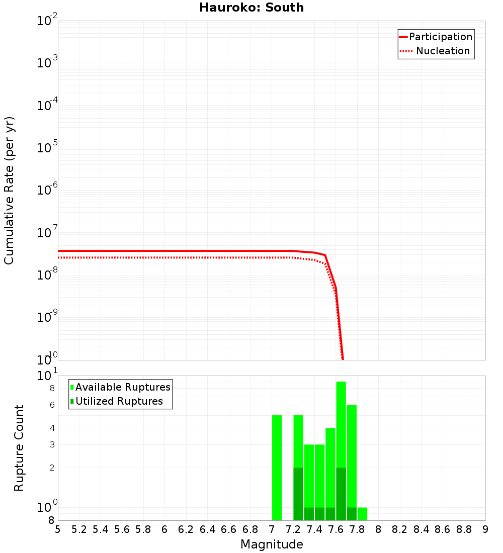 Cumulative Plot