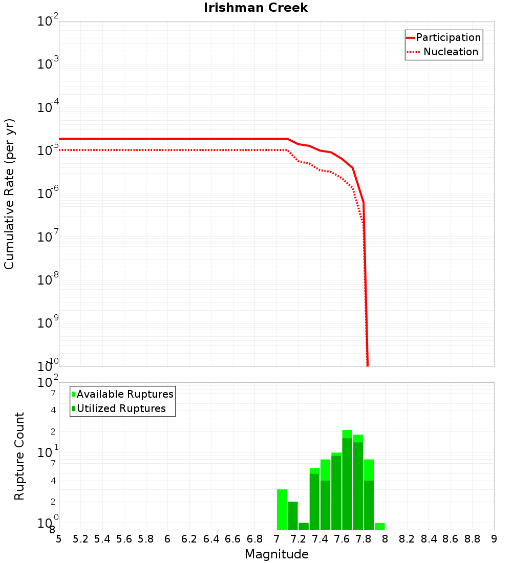 Cumulative Plot