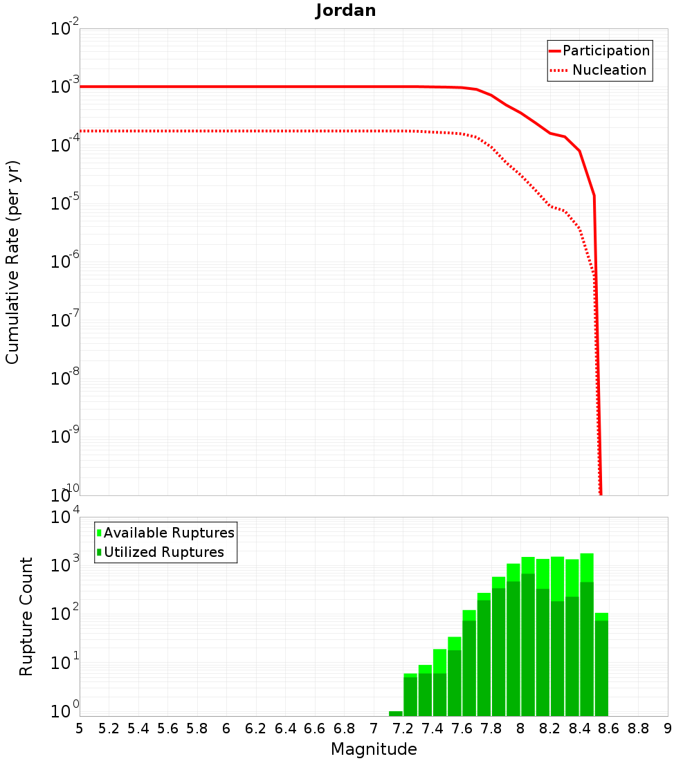 Cumulative Plot