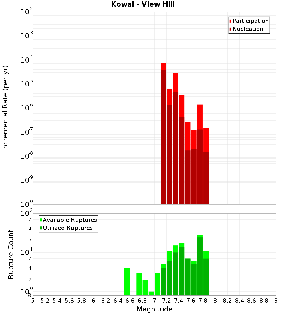 Incremental Plot