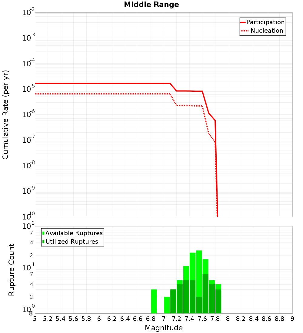 Cumulative Plot