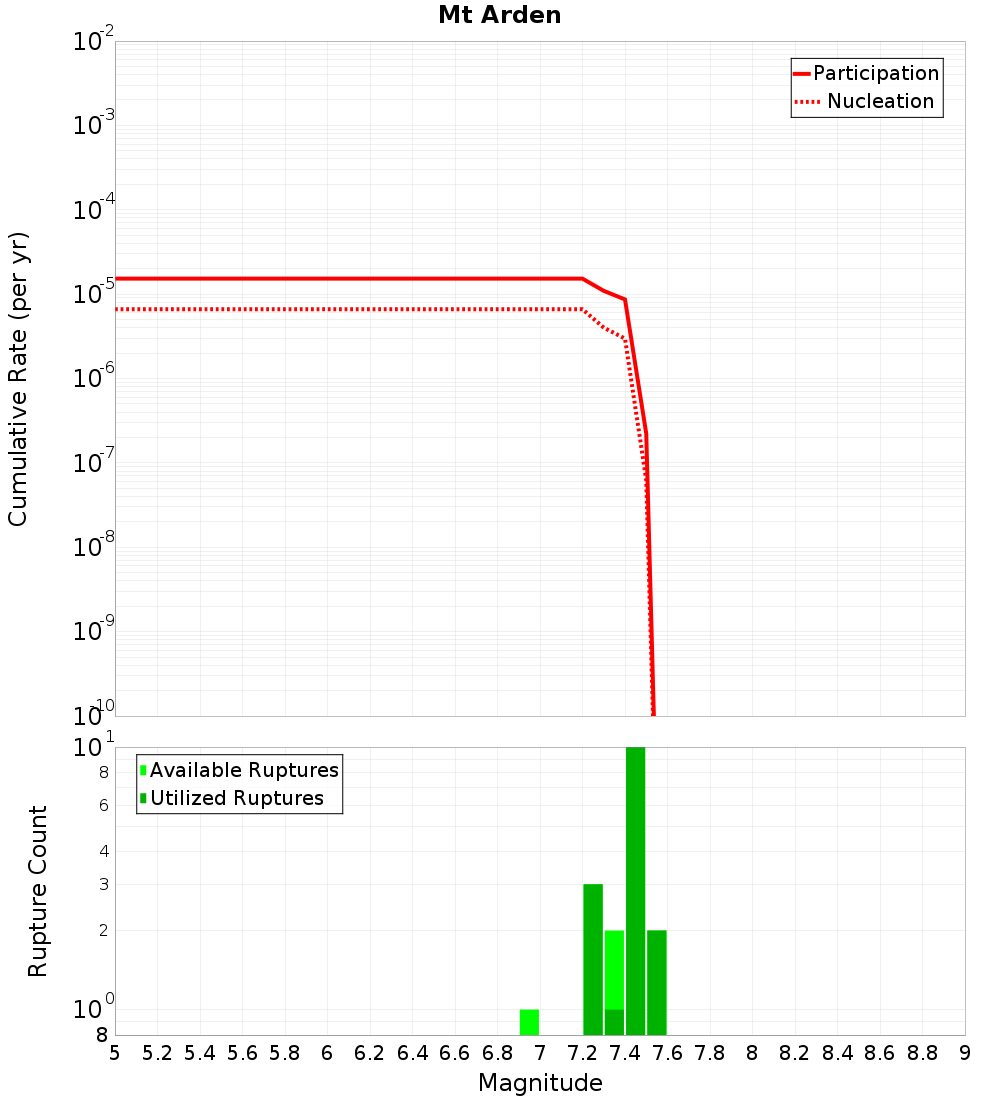 Cumulative Plot