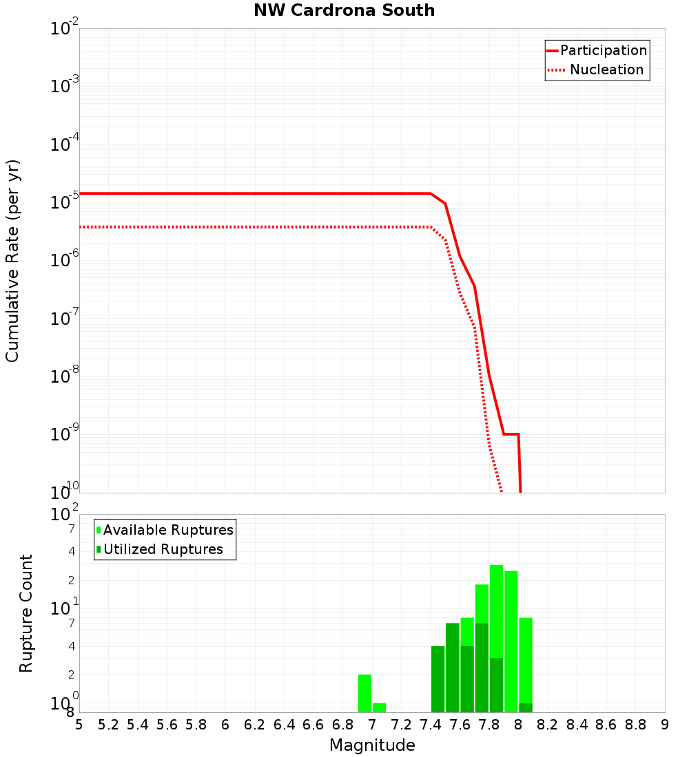 Cumulative Plot