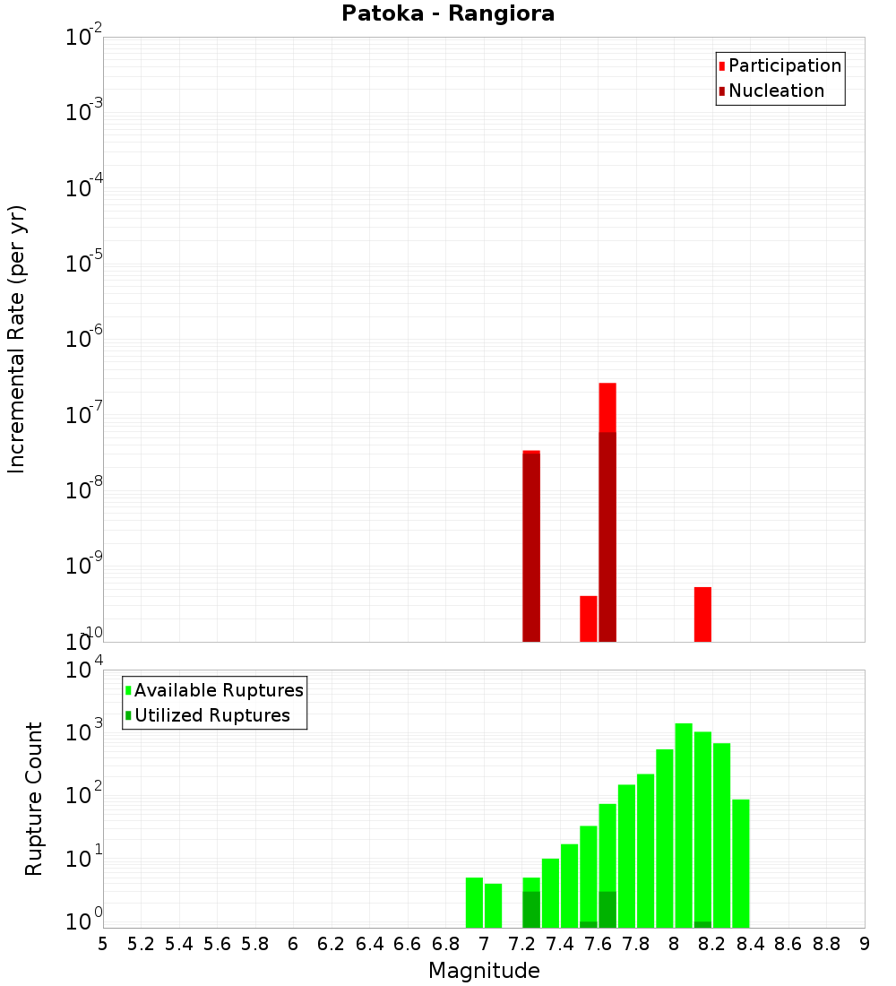 Incremental Plot