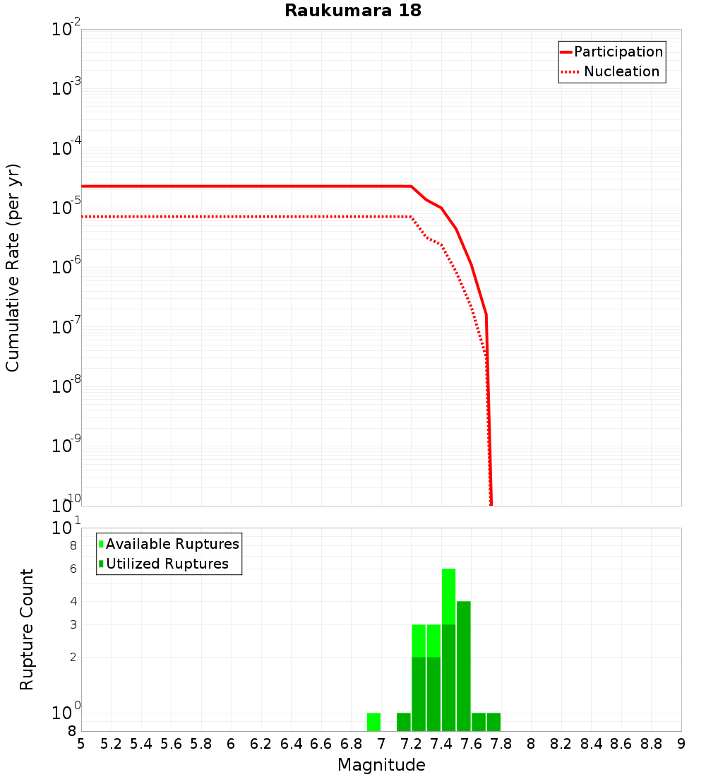Cumulative Plot