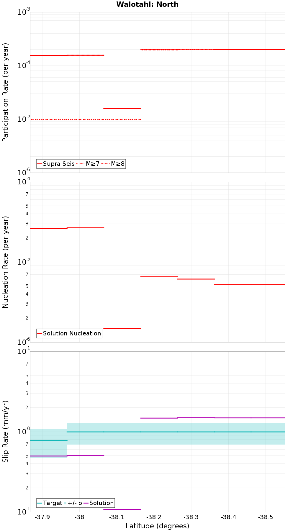 Along-strike plot