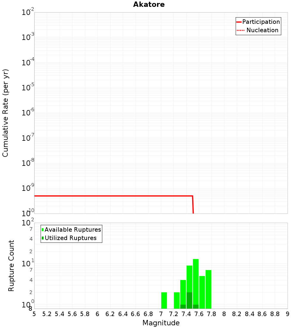 Cumulative Plot