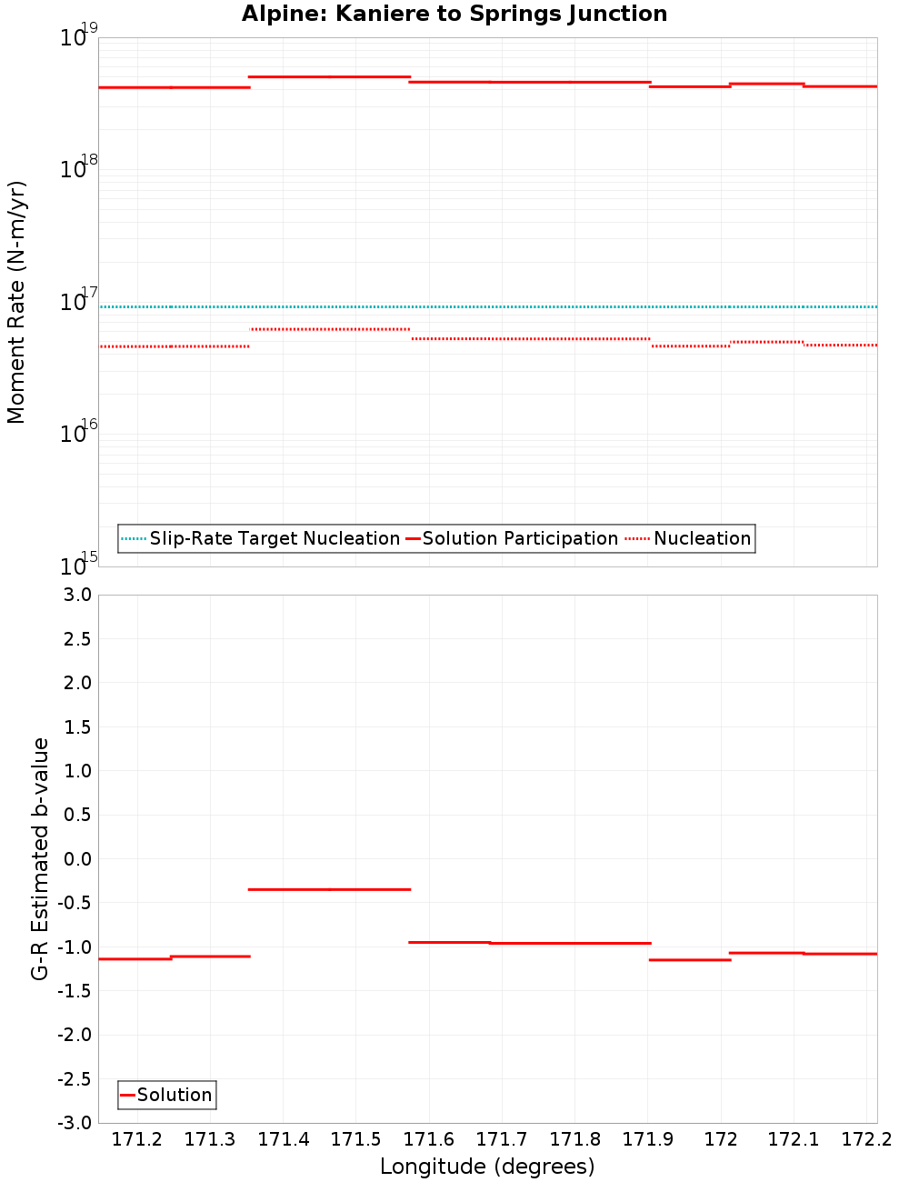 Along-strike plot