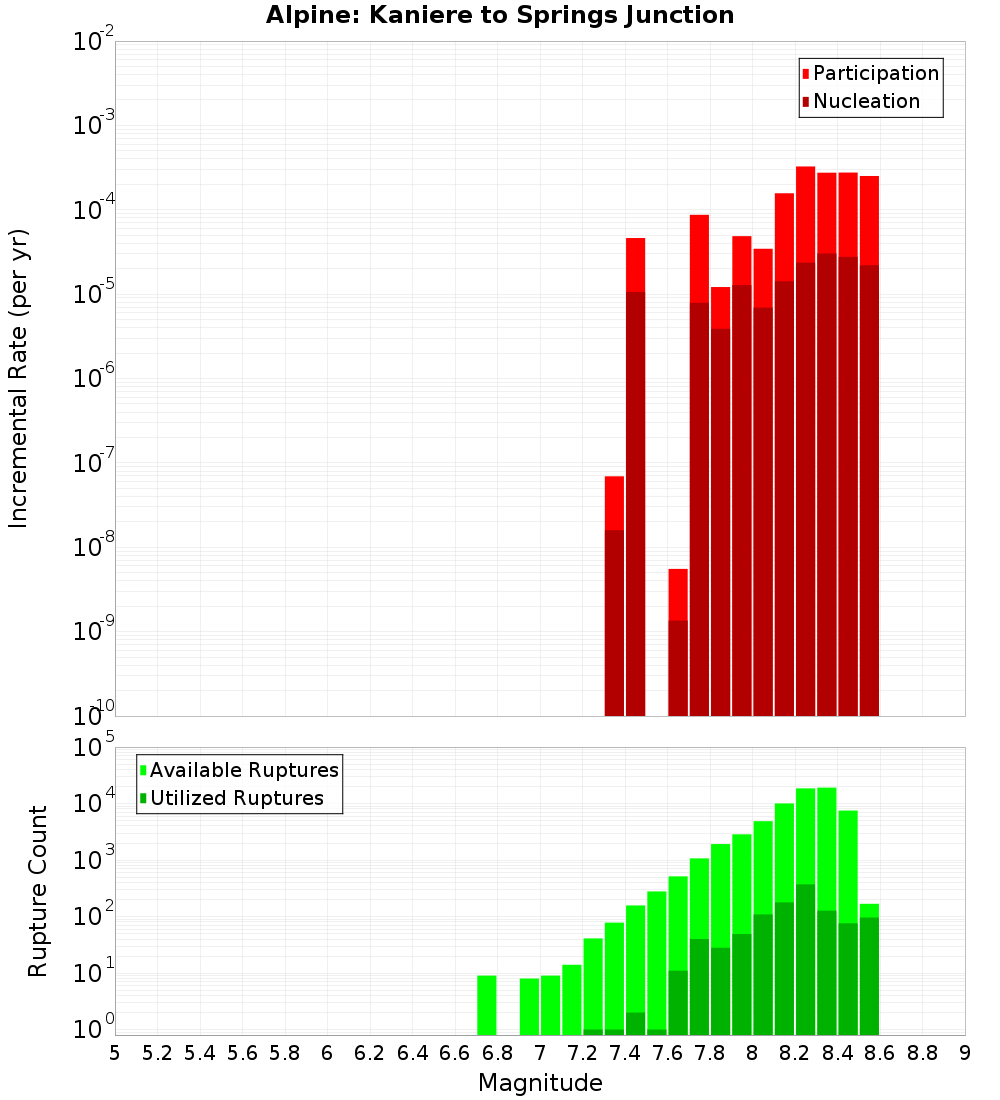 Incremental Plot