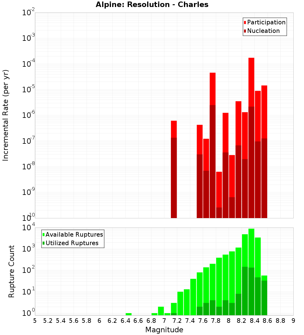 Incremental Plot
