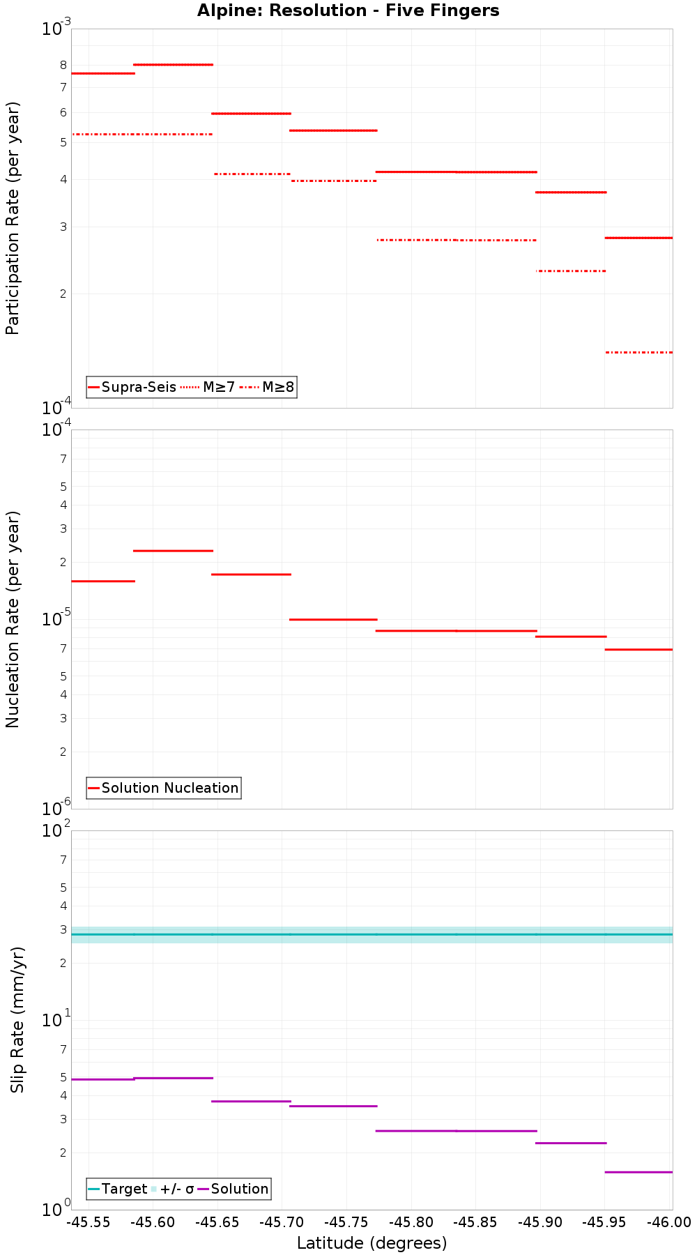 Along-strike plot