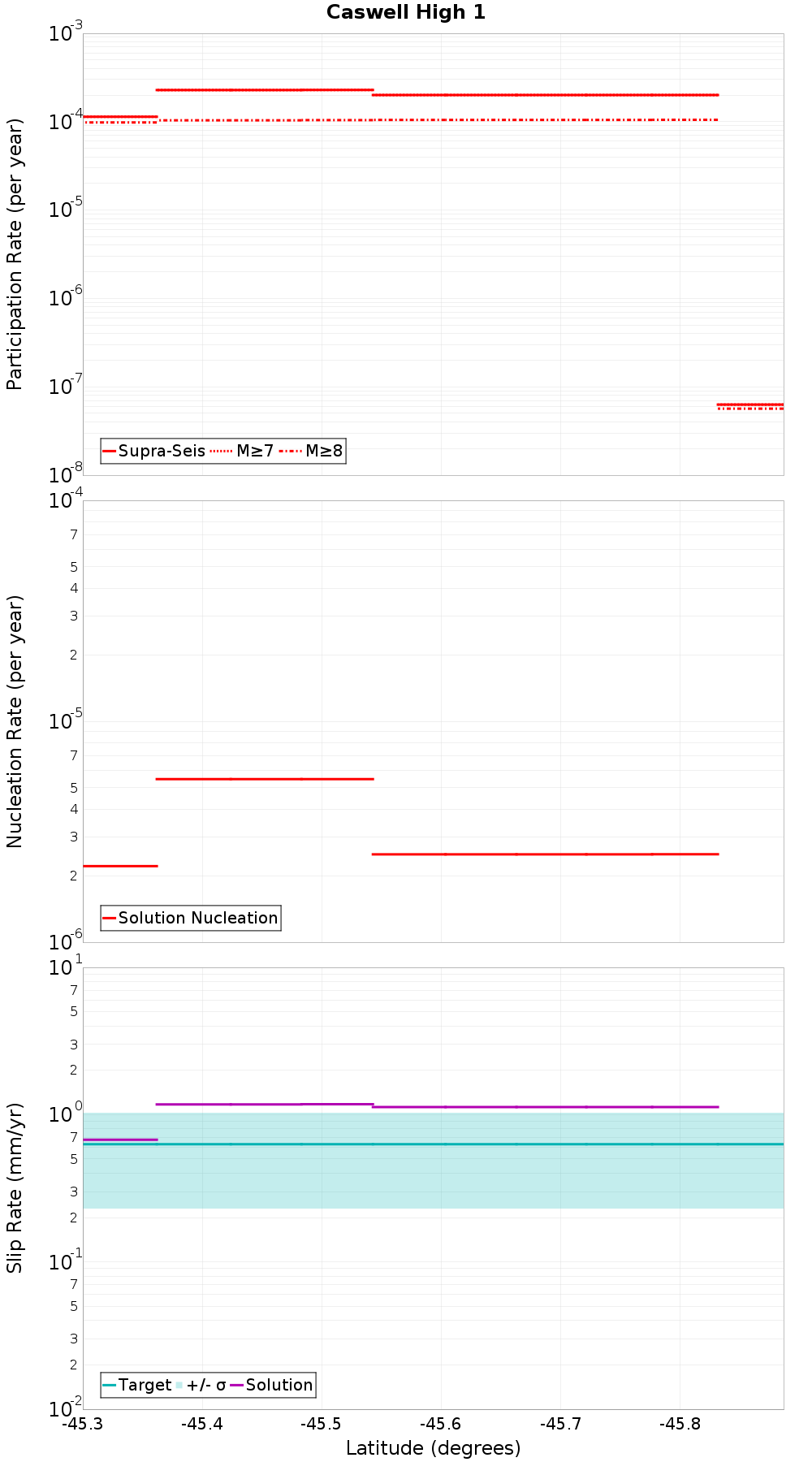 Along-strike plot