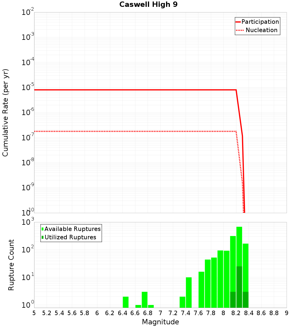 Cumulative Plot