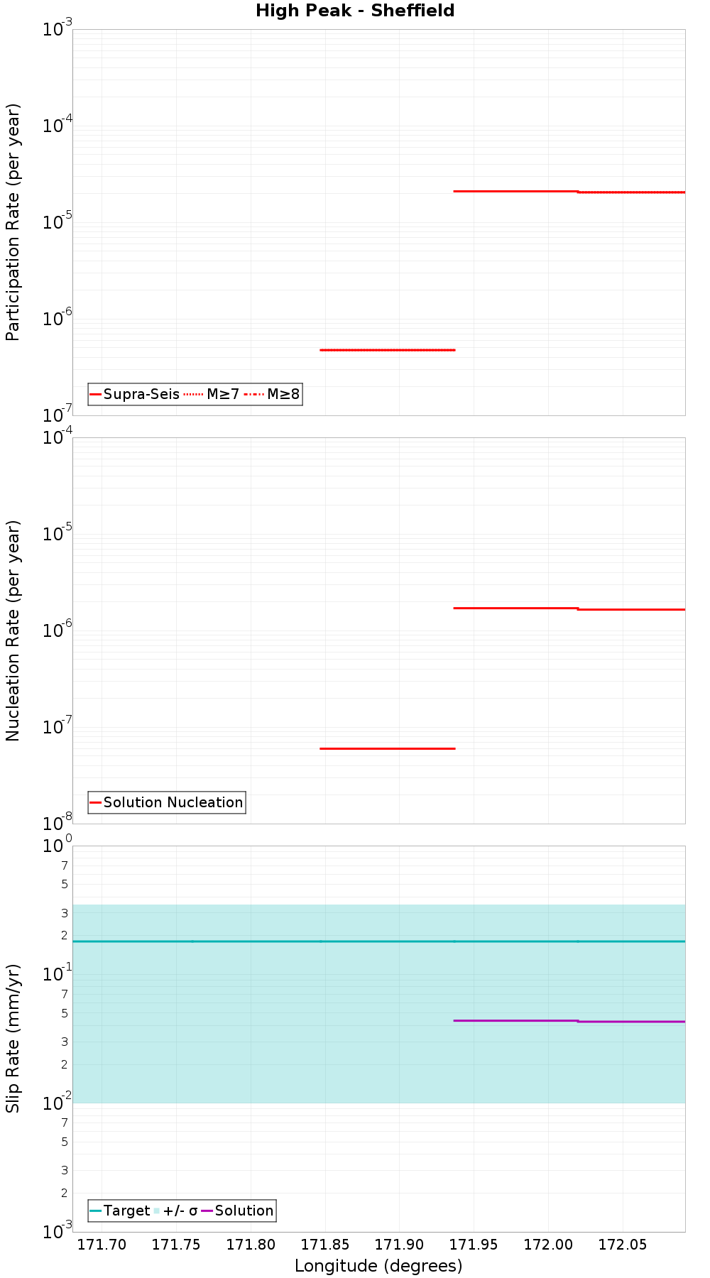 Along-strike plot