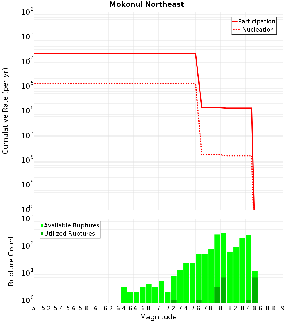 Cumulative Plot