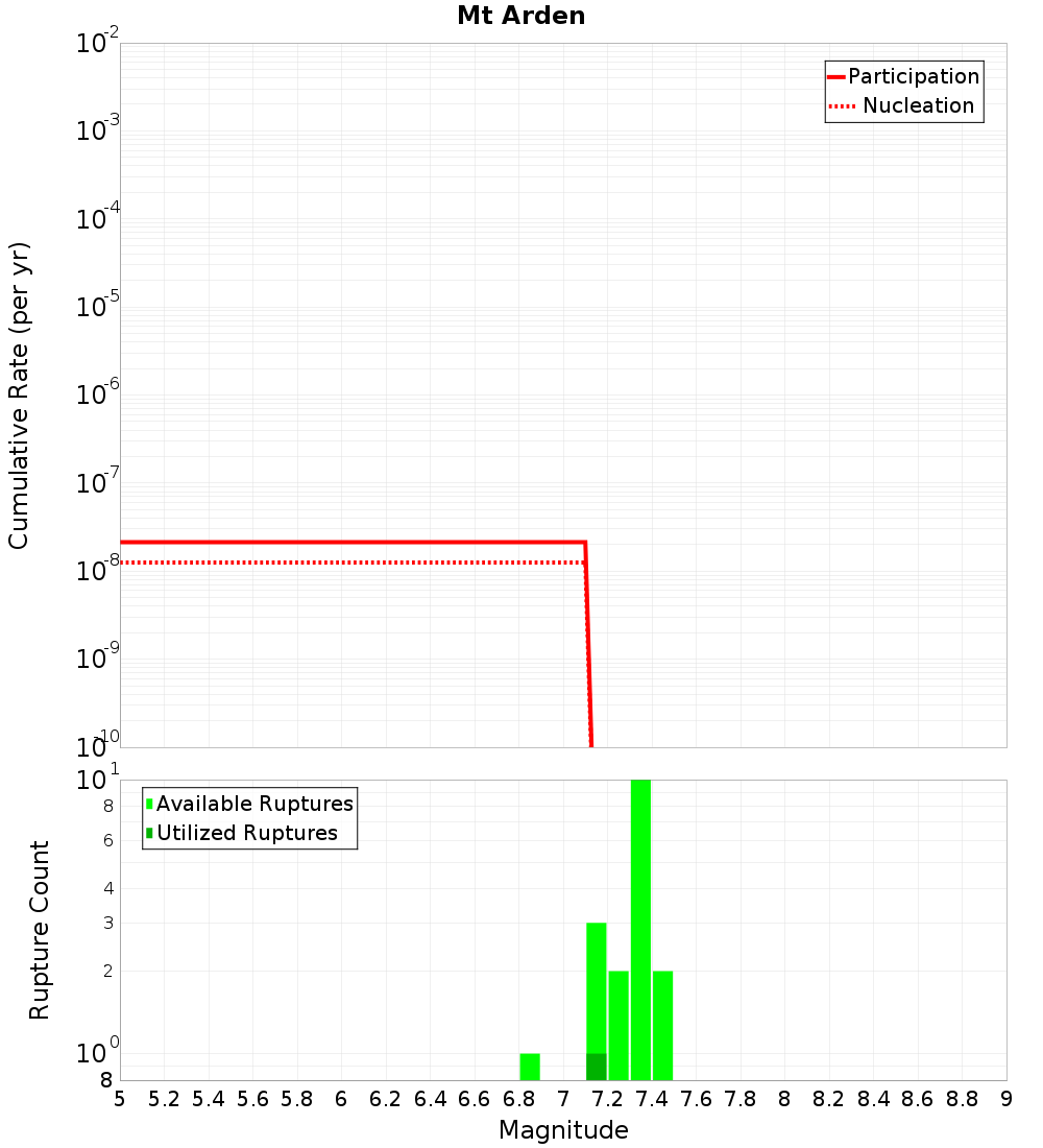 Cumulative Plot