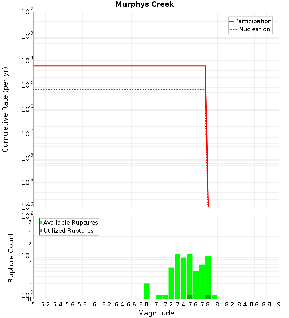 Cumulative Plot