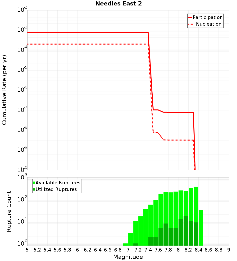 Cumulative Plot