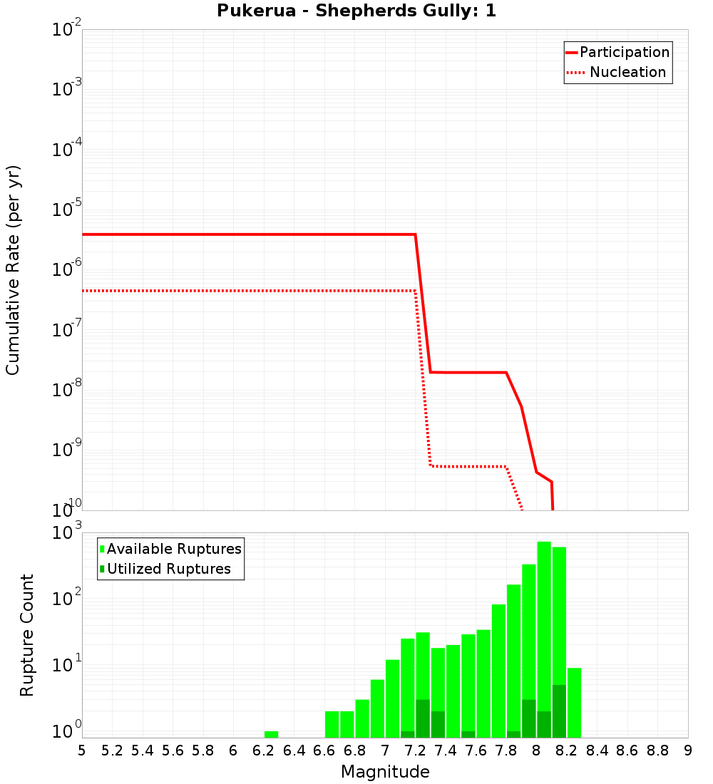Cumulative Plot