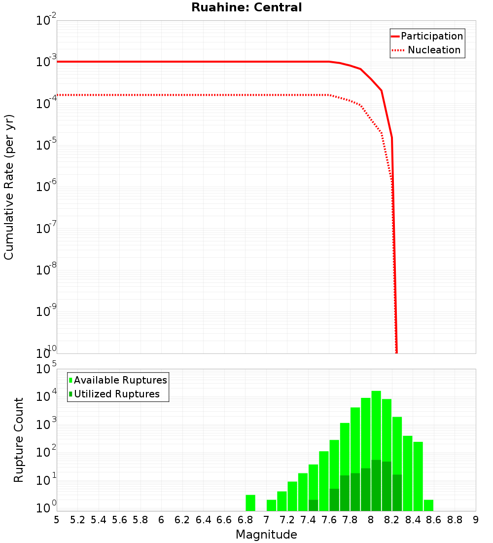Cumulative Plot