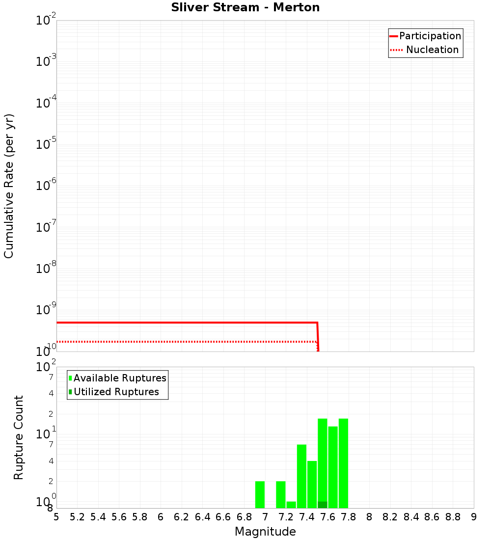 Cumulative Plot