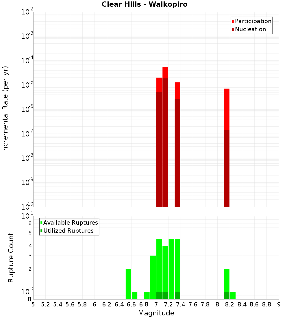 Incremental Plot