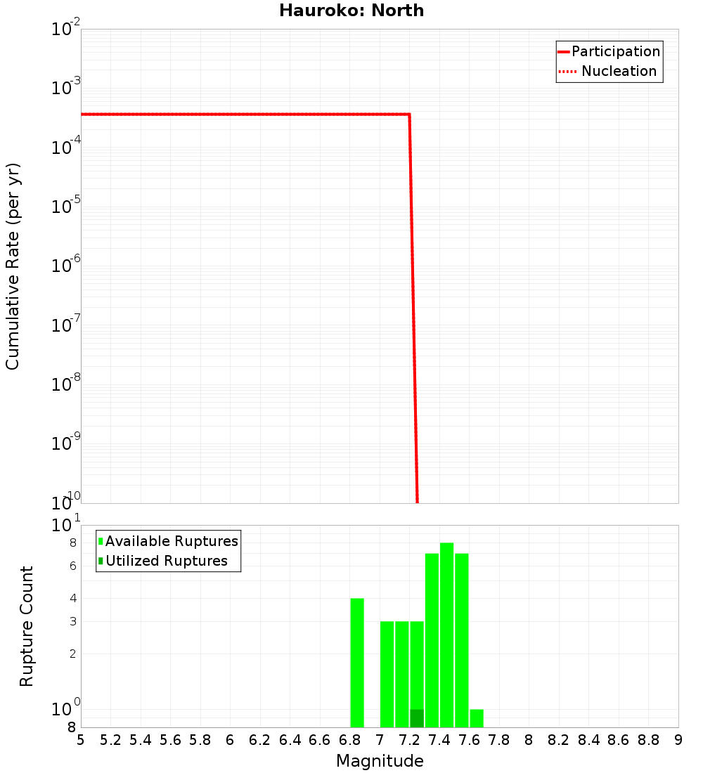 Cumulative Plot