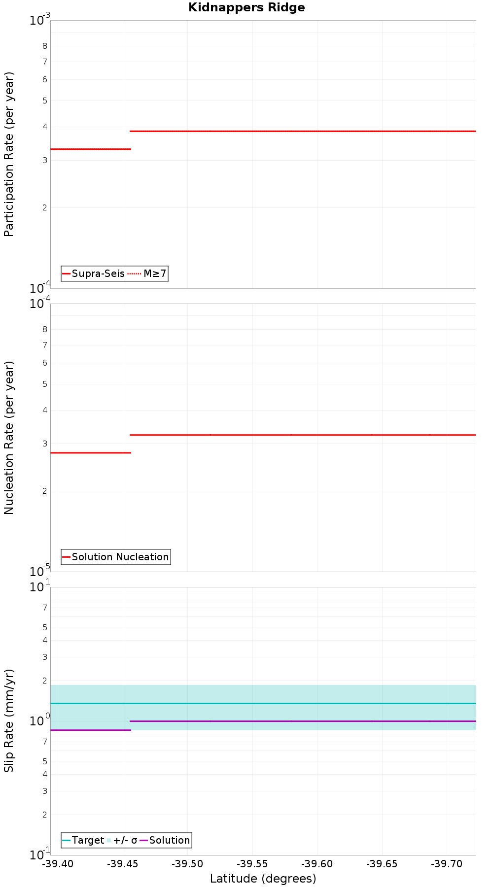 Along-strike plot