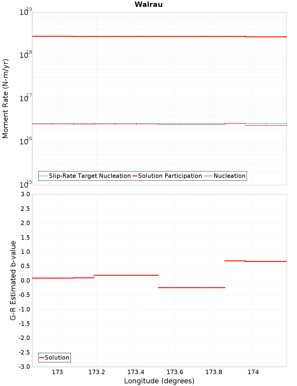 Along-strike plot
