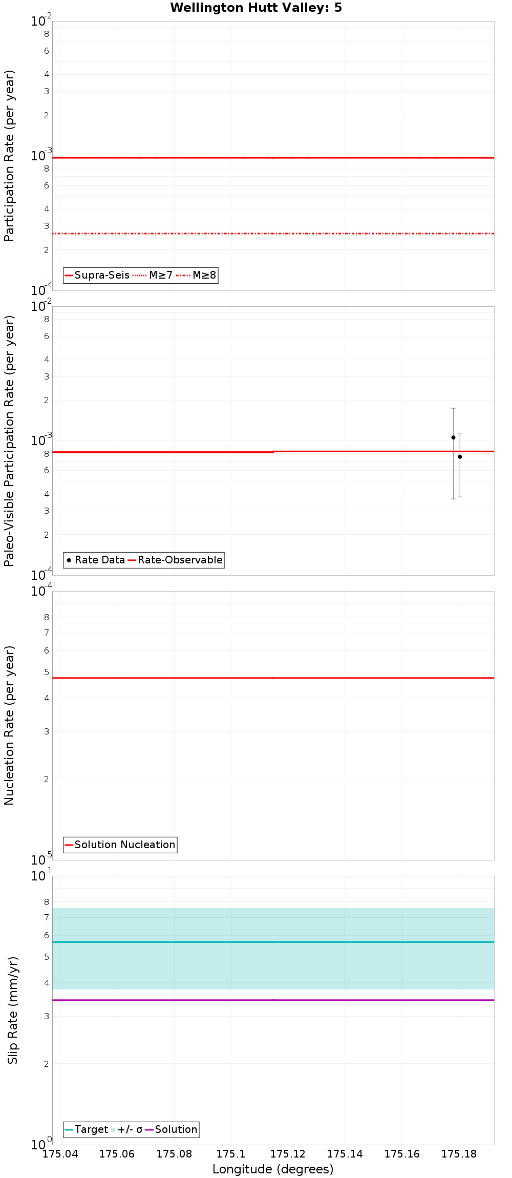 Along-strike plot