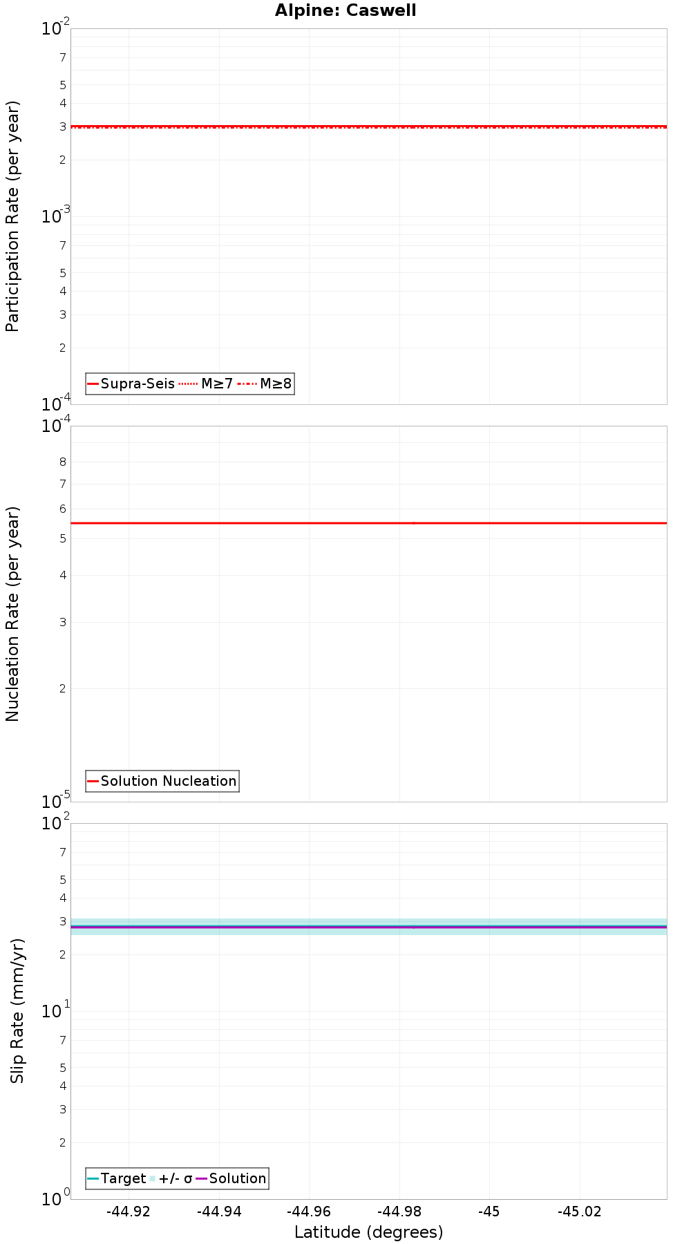 Along-strike plot