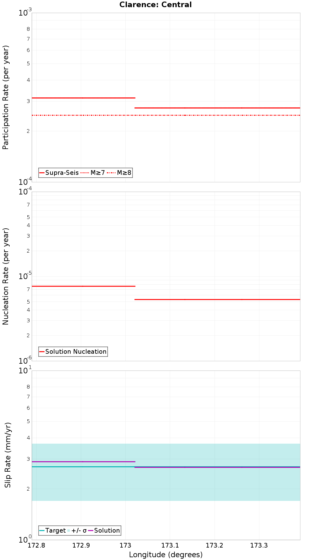 Along-strike plot
