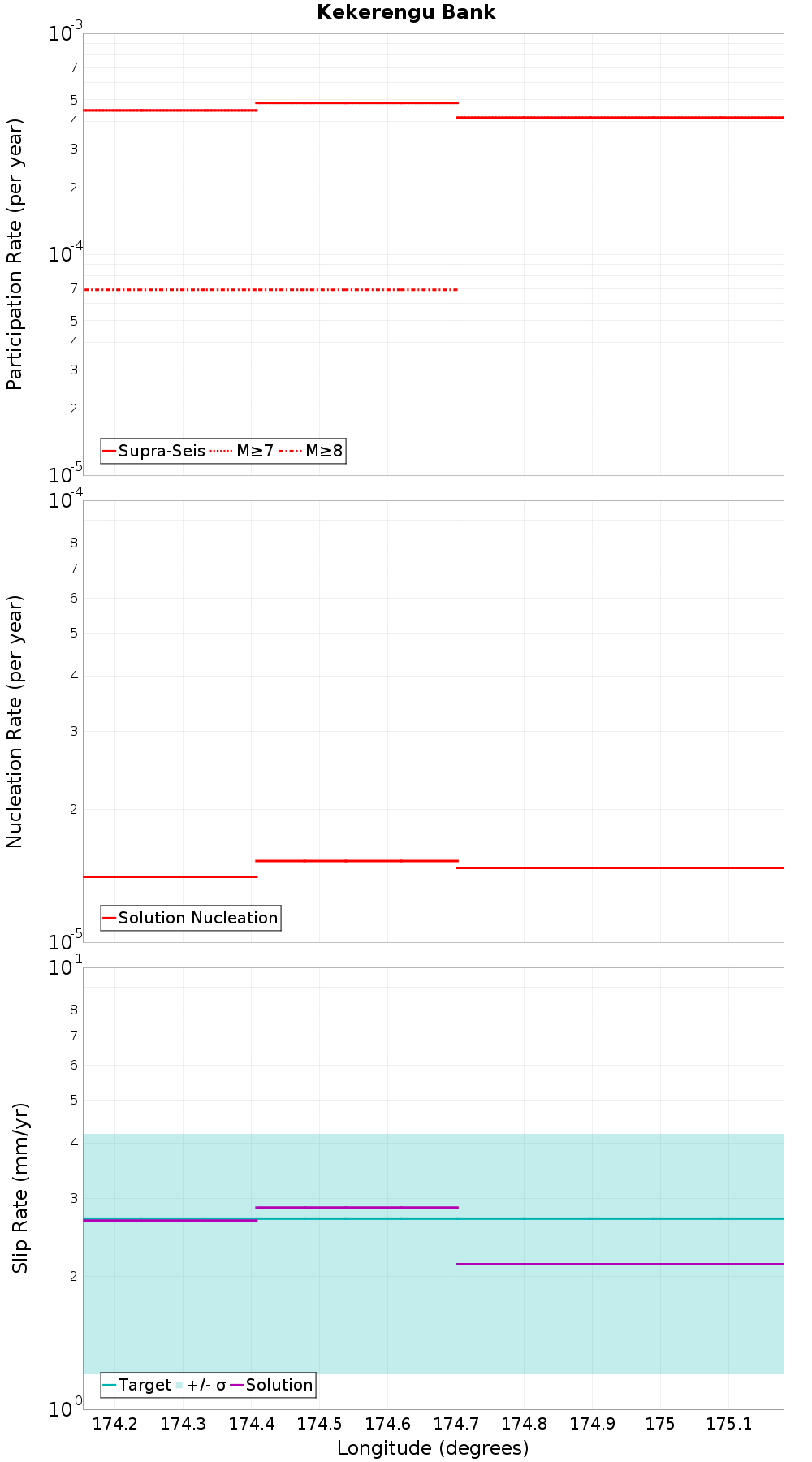 Along-strike plot