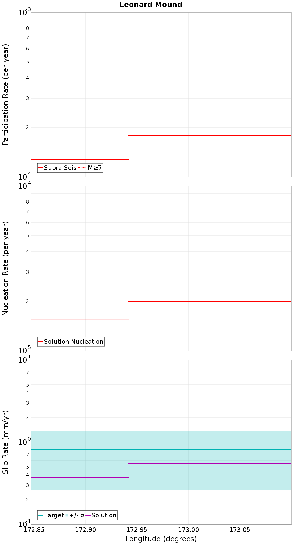 Along-strike plot