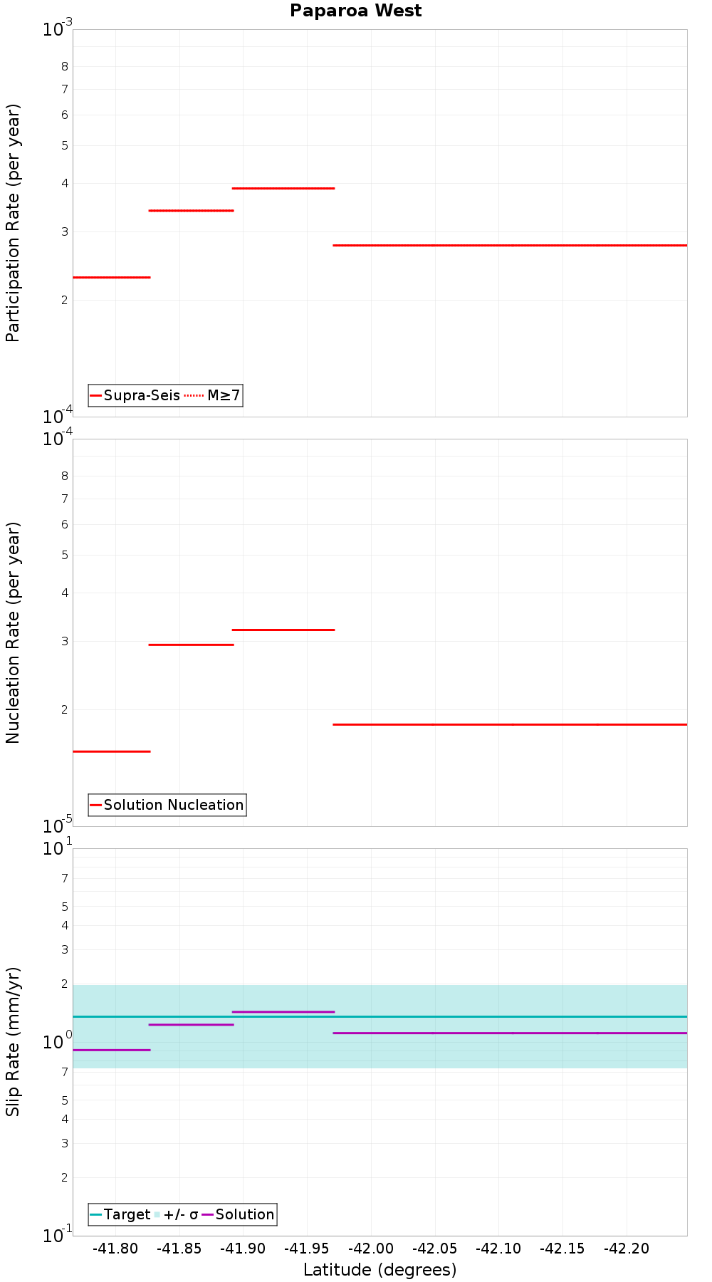 Along-strike plot