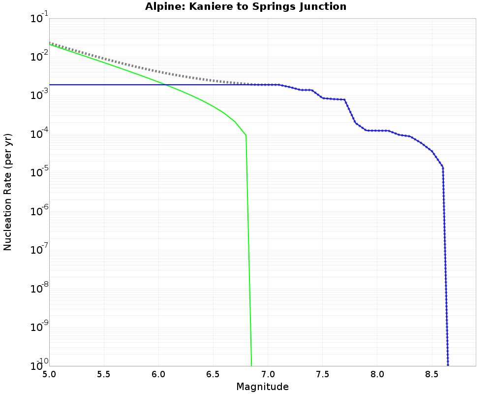 Alpine Kaniere to Springs Junction cumulative nucleation 