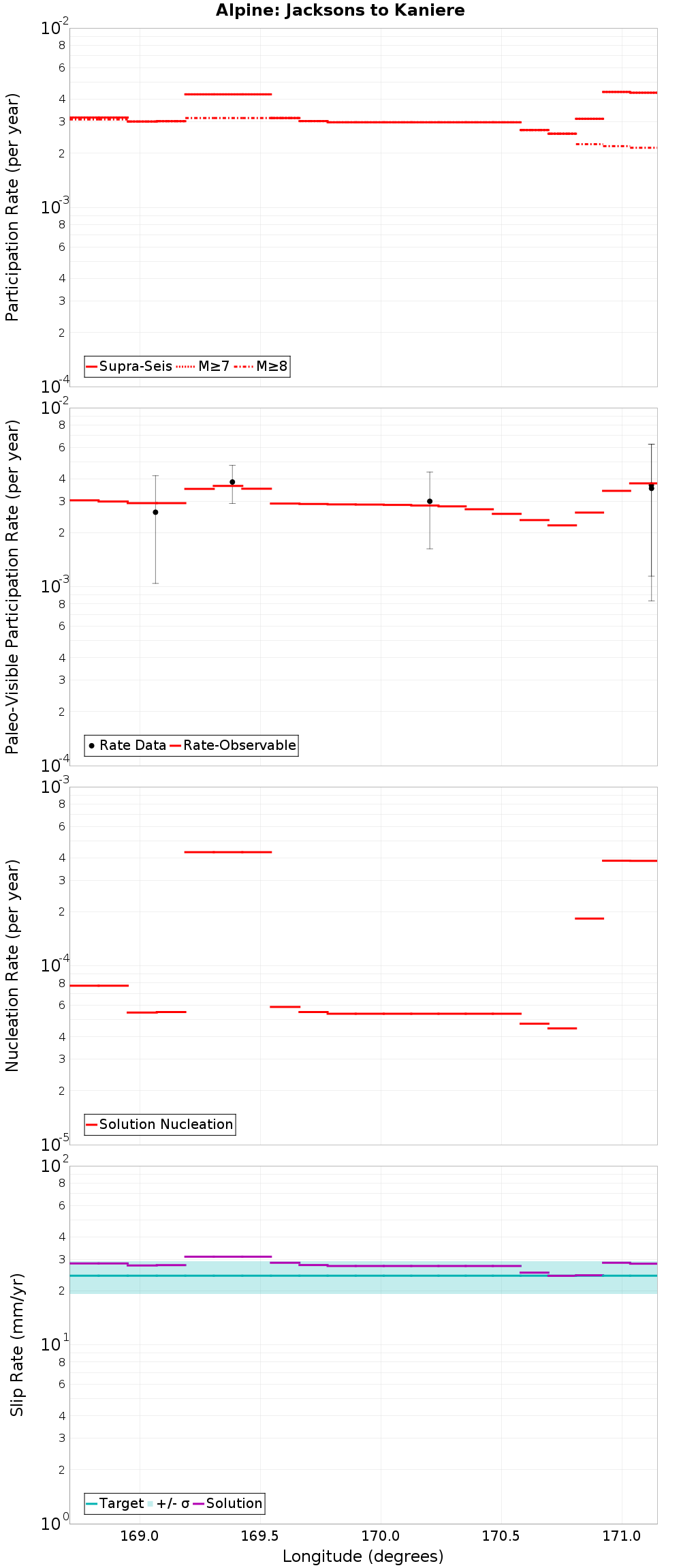 Along-strike plot