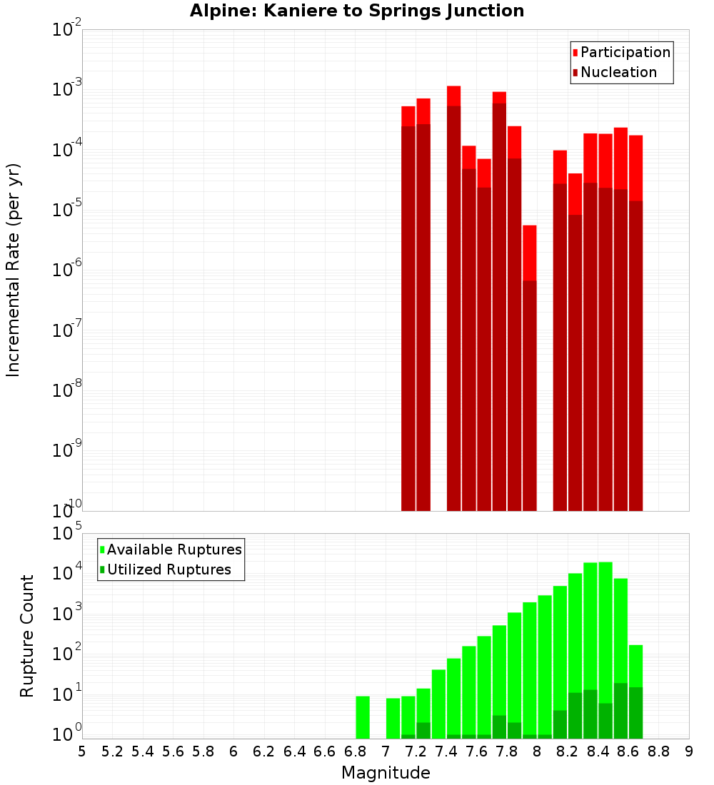 Incremental Plot
