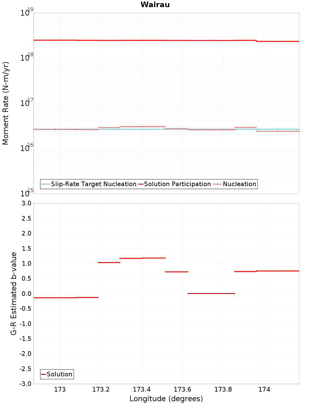 Along-strike plot