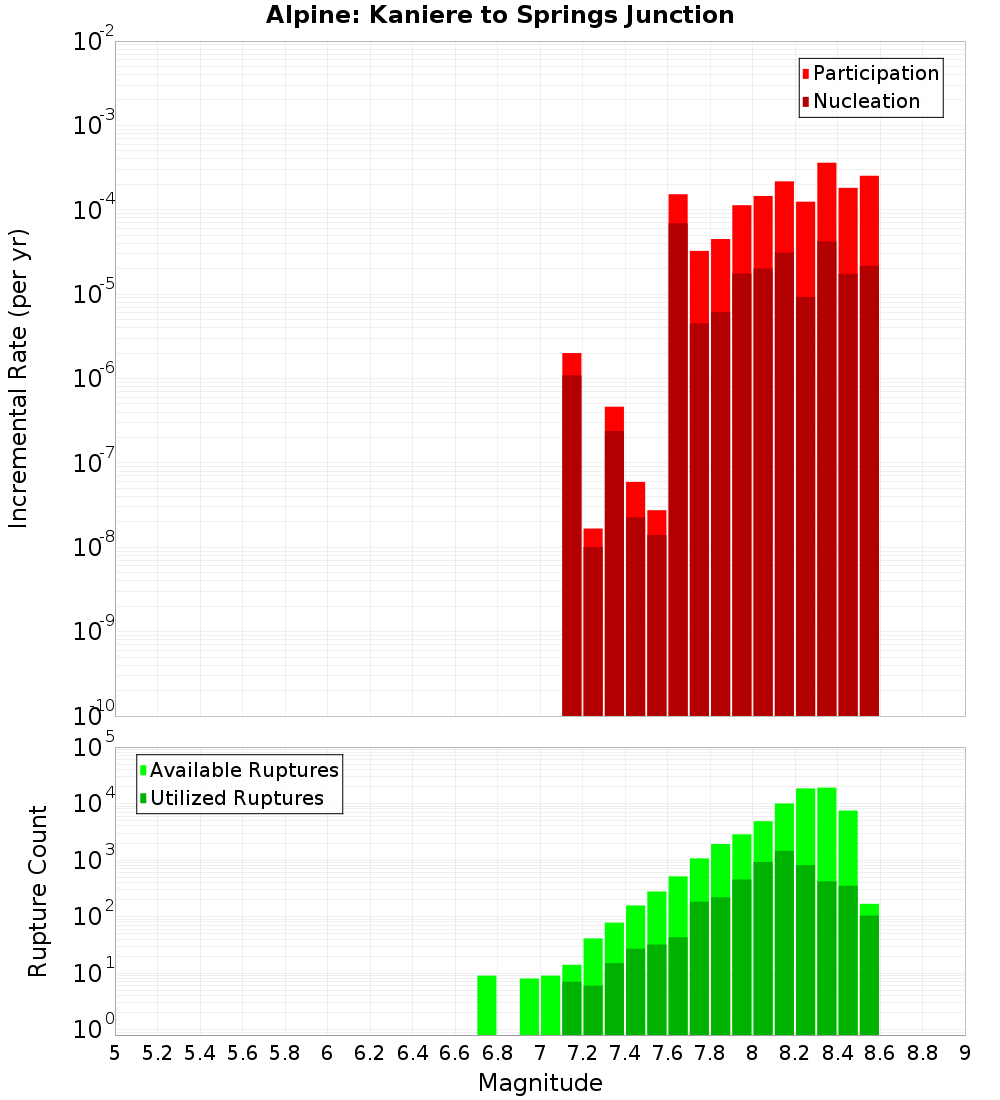 Incremental Plot