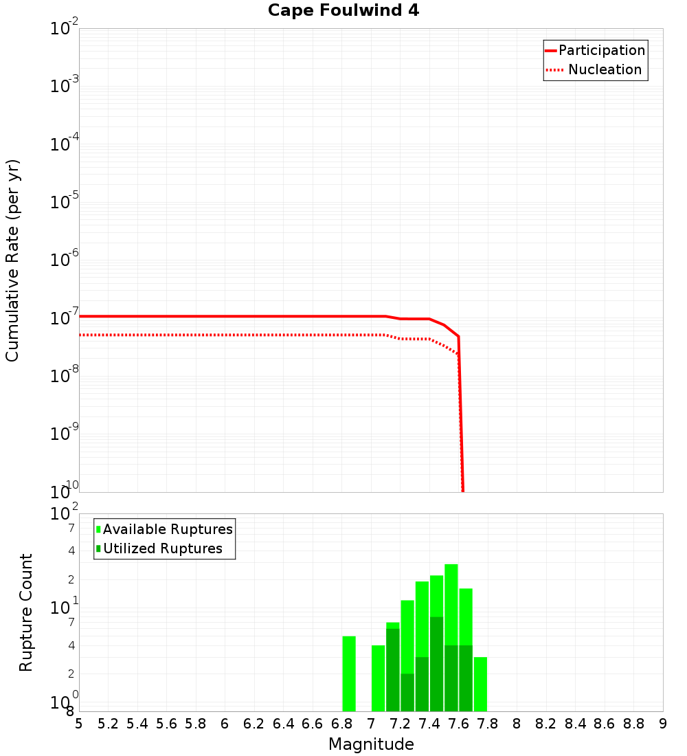 Cumulative Plot