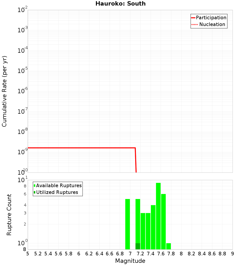 Cumulative Plot