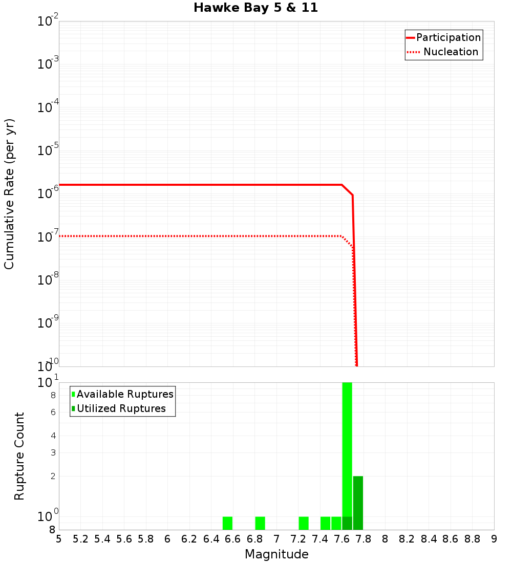 Cumulative Plot