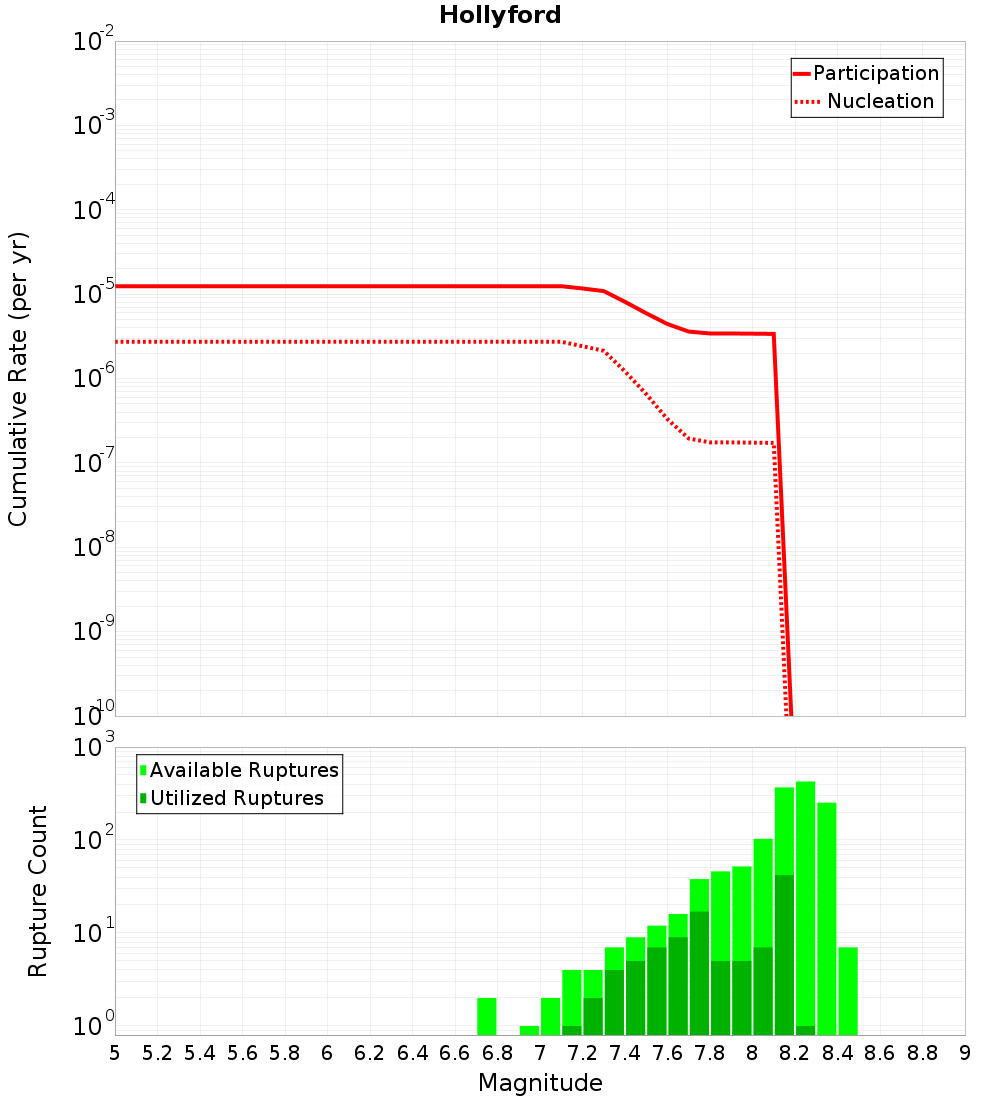 Cumulative Plot