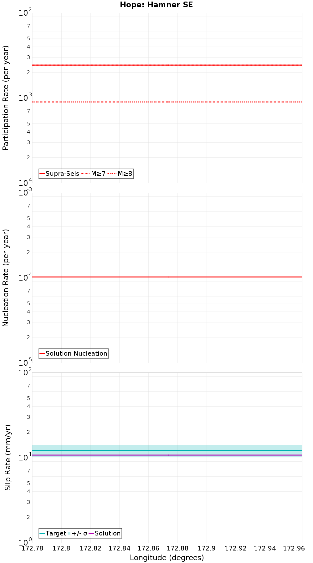 Along-strike plot
